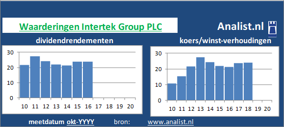 dividend/><BR><p>Het ondersteuningsbedrijf keerde in de afgelopen vijf jaar haar aandeelhouders geen dividenden uit. Vanaf 2015 ligt het doorsnee dividendrendement op 382,3 procent. </p></p><p class=